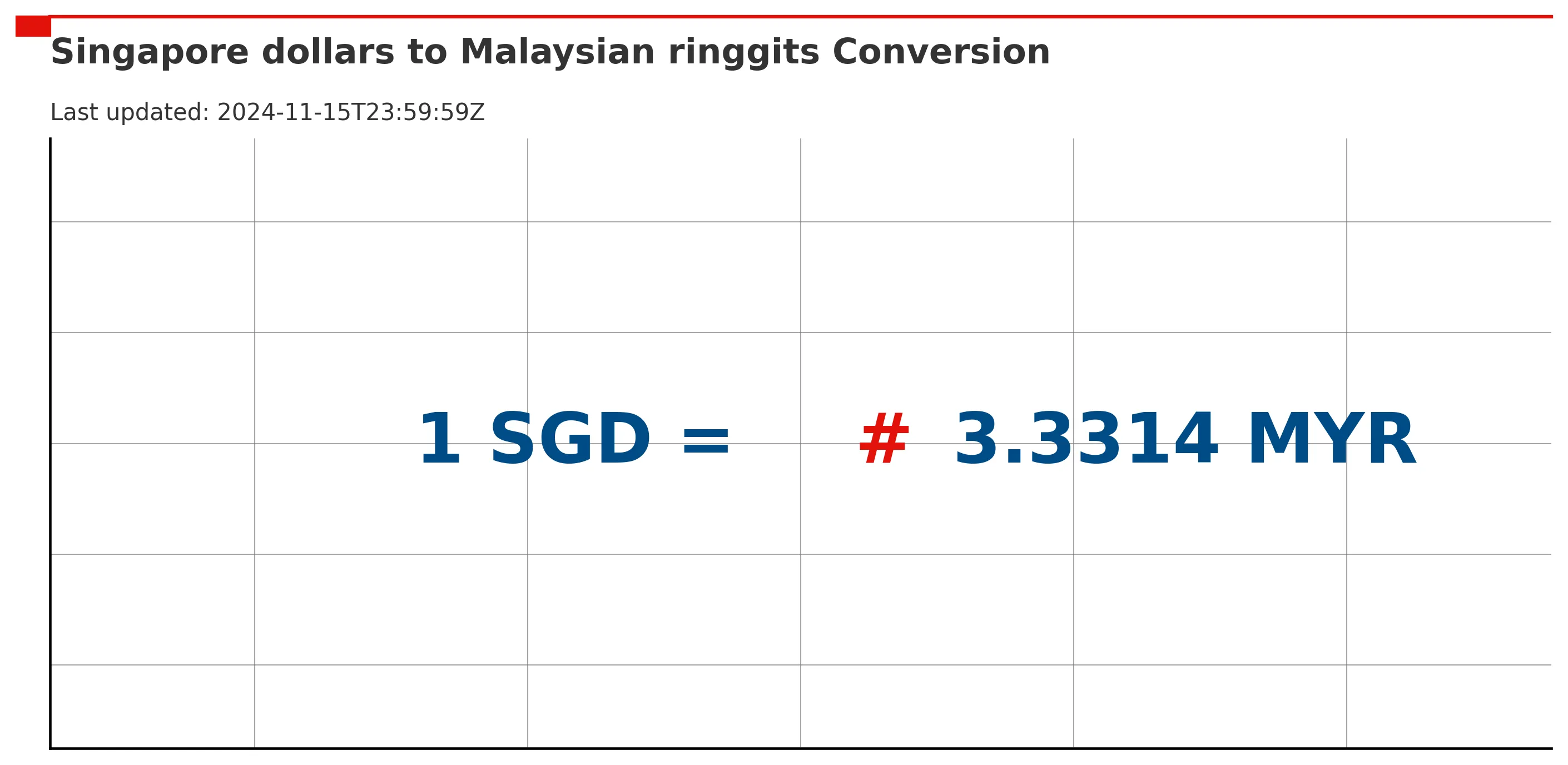 Exchange rate chart for SGD to MYR